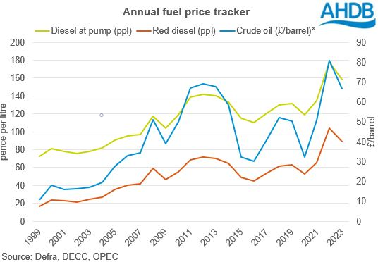 Fuel price tracker annual graph.
